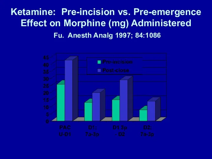 Ketamine: Pre-incision vs. Pre-emergence Effect on Morphine (mg) Administered Fu. Anesth Analg 1997; 84:1086