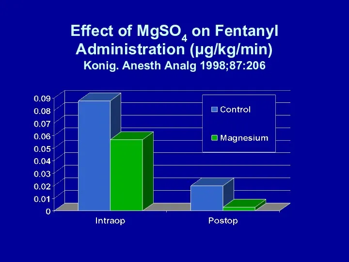 Effect of MgSO4 on Fentanyl Administration (μg/kg/min) Konig. Anesth Analg 1998;87:206