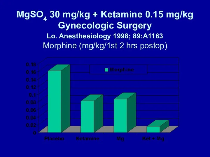 MgSO4 30 mg/kg + Ketamine 0.15 mg/kg Gynecologic Surgery Lo.