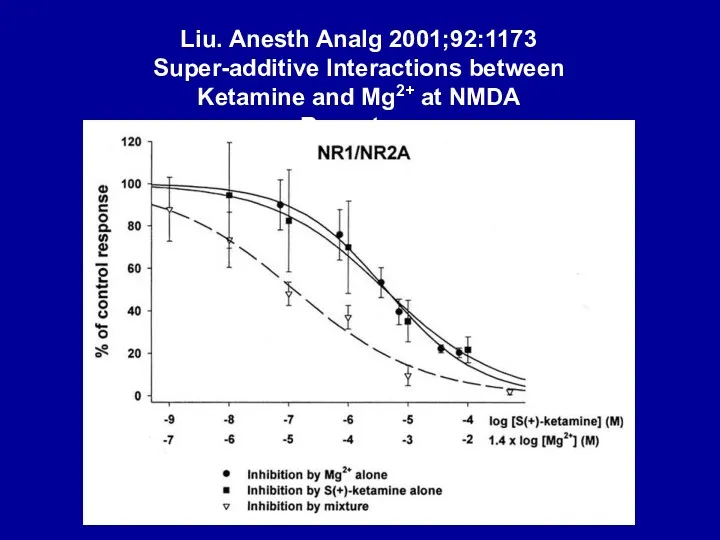 Liu. Anesth Analg 2001;92:1173 Super-additive Interactions between Ketamine and Mg2+ at NMDA Receptors