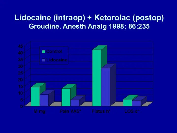 Lidocaine (intraop) + Ketorolac (postop) Groudine. Anesth Analg 1998; 86:235