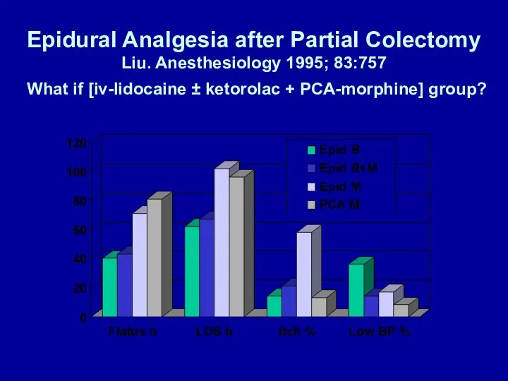 Epidural Analgesia after Partial Colectomy Liu. Anesthesiology 1995; 83:757 What