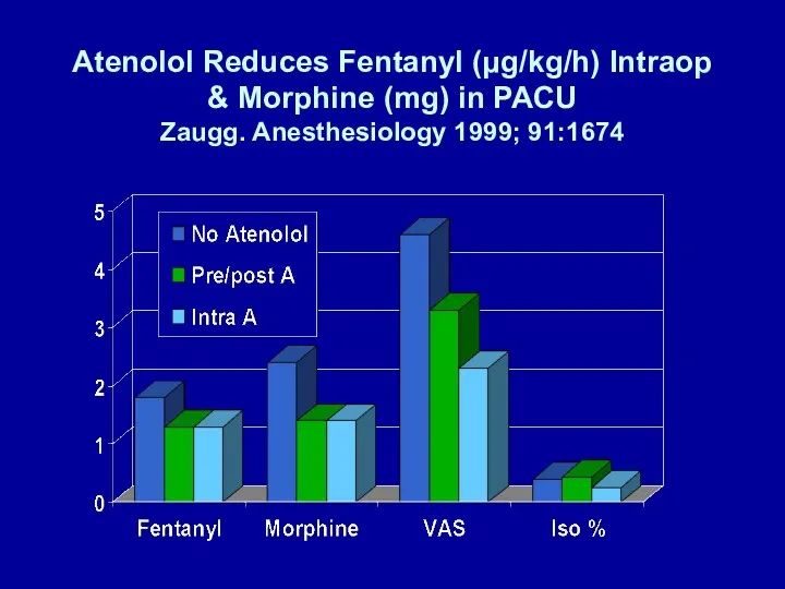 Atenolol Reduces Fentanyl (μg/kg/h) Intraop & Morphine (mg) in PACU Zaugg. Anesthesiology 1999; 91:1674