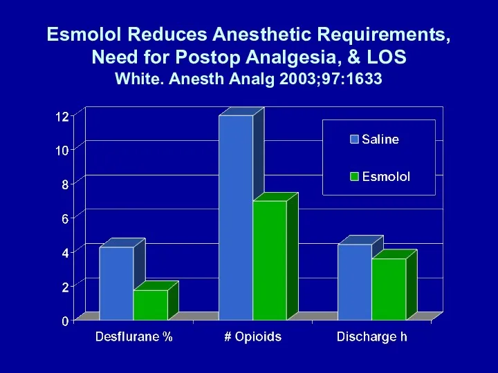 Esmolol Reduces Anesthetic Requirements, Need for Postop Analgesia, & LOS White. Anesth Analg 2003;97:1633