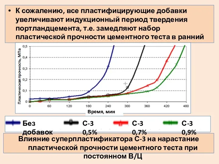 К сожалению, все пластифицирующие добавки увеличивают индукционный период твердения портландцемента,