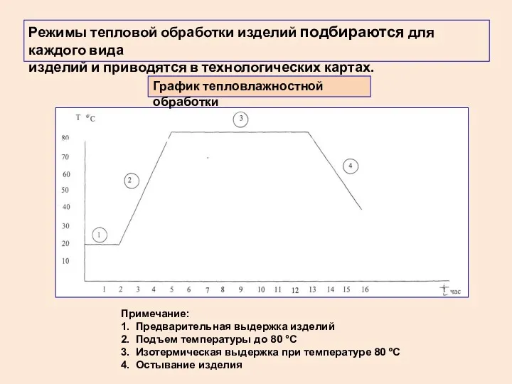 График тепловлажностной обработки Примечание: 1. Предварительная выдержка изделий 2. Подъем