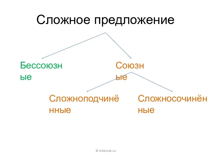 Сложное предложение Бессоюзные Союзные Сложноподчинённые Сложносочинённые © InfoUrok.ru