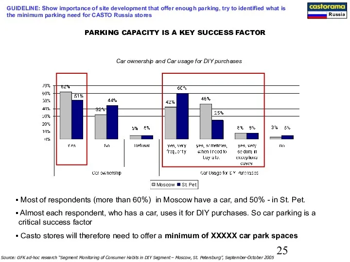 Car ownership and Car usage for DIY purchases Most of