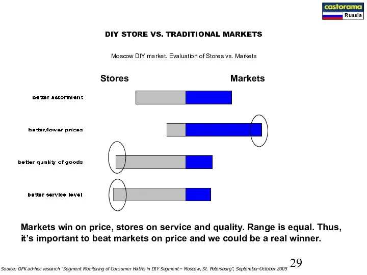 Moscow DIY market. Evaluation of Stores vs. Markets Stores Markets