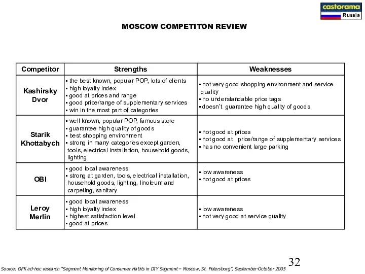 MOSCOW COMPETITON REVIEW Source: GFK ad-hoc research “Segment Monitoring of