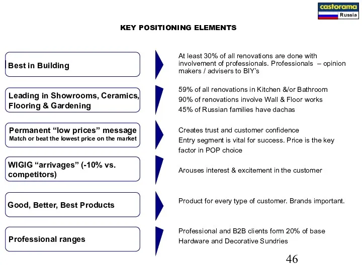 KEY POSITIONING ELEMENTS At least 30% of all renovations are