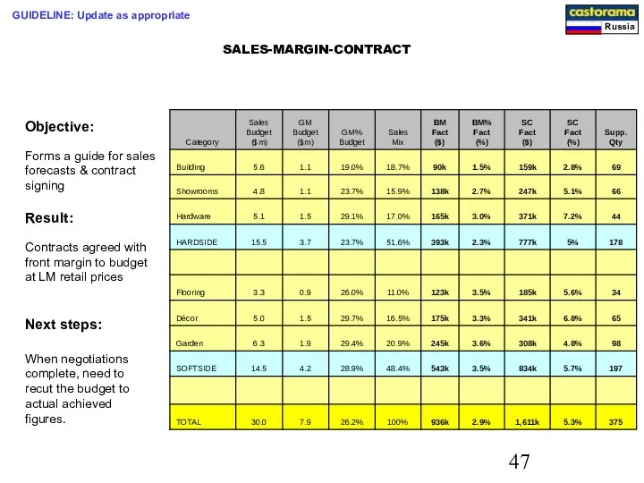 Objective: Forms a guide for sales forecasts & contract signing