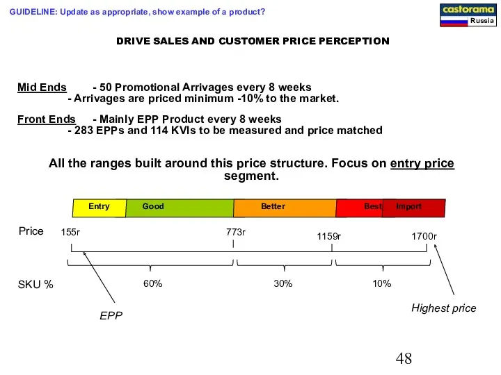 DRIVE SALES AND CUSTOMER PRICE PERCEPTION Mid Ends - 50