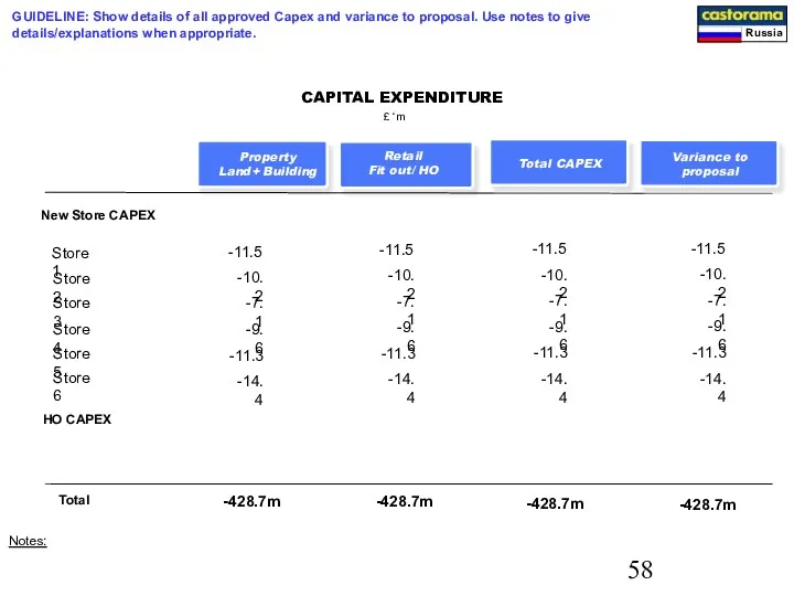 CAPITAL EXPENDITURE £ ‘m Property Land+ Building Retail Fit out/