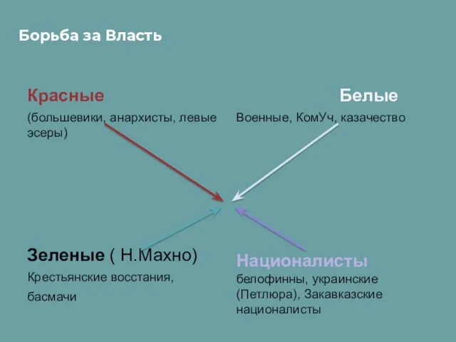 Борьба за Власть Красные (большевики, анархисты, левые эсеры) Зеленые (