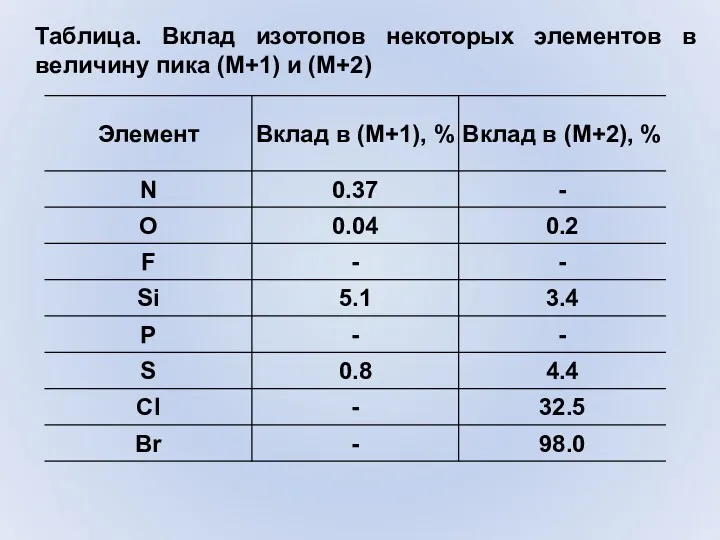 Таблица. Вклад изотопов некоторых элементов в величину пика (М+1) и (М+2)