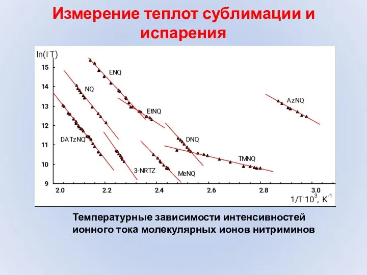Измерение теплот сублимации и испарения Температурные зависимости интенсивностей ионного тока молекулярных ионов нитриминов