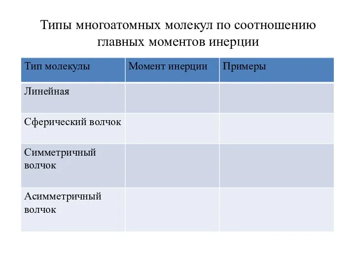 Типы многоатомных молекул по соотношению главных моментов инерции