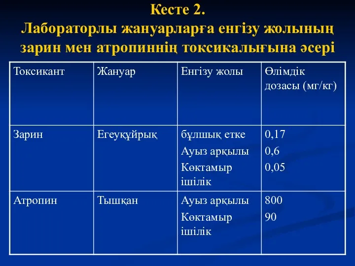 Кесте 2. Лабораторлы жануарларға енгізу жолының зарин мен атропиннің токсикалығына әсері