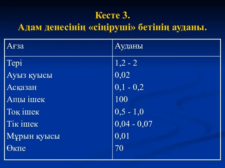 Кесте 3. Адам денесінің «сіңіруші» бетінің ауданы.