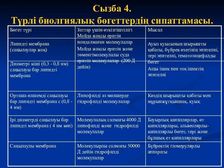 Сызба 4. Түрлі биолгиялық бөгеттердің сипаттамасы.