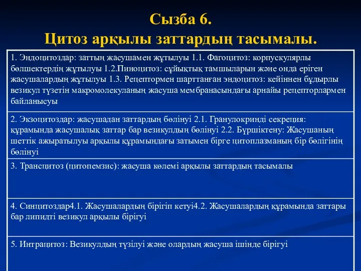 Сызба 6. Цитоз арқылы заттардың тасымалы.