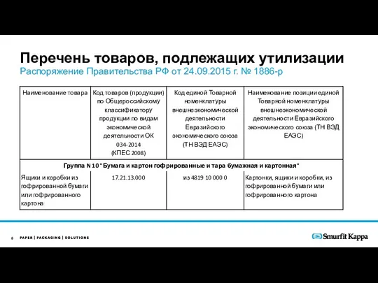 Перечень товаров, подлежащих утилизации Распоряжение Правительства РФ от 24.09.2015 г. № 1886-р