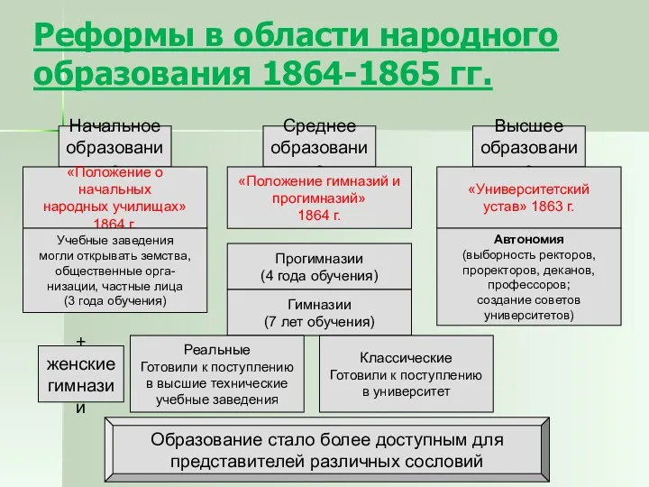 Реформы в области народного образования 1864-1865 гг. Начальное образование Среднее