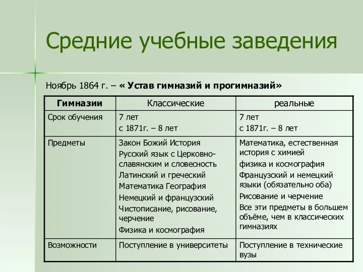 Средние учебные заведения Ноябрь 1864 г. – « Устав гимназий и прогимназий»