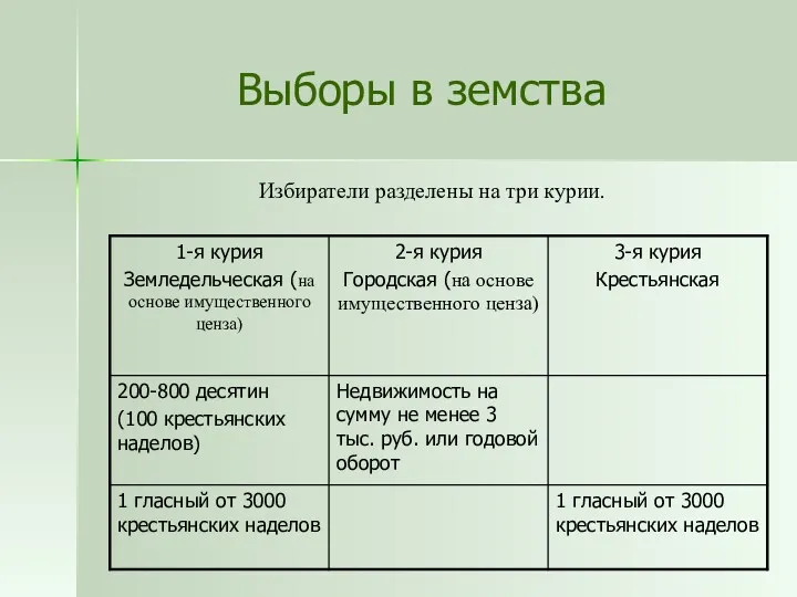 Выборы в земства Избиратели разделены на три курии.