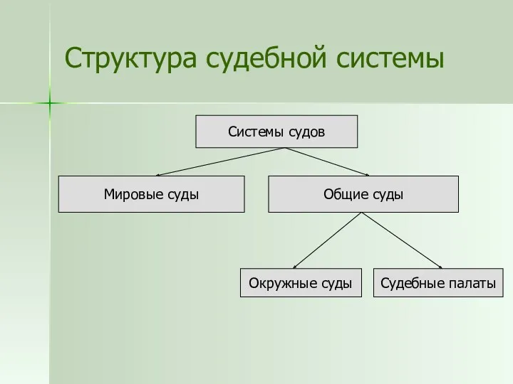 Структура судебной системы Системы судов Системы судов Мировые суды Общие суды Окружные суды Судебные палаты