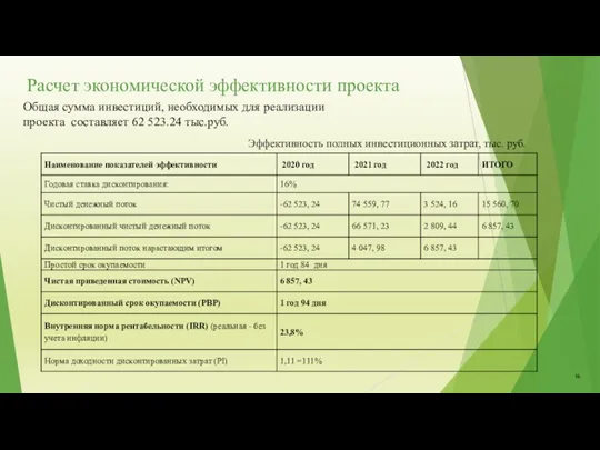 Расчет экономической эффективности проекта Эффективность полных инвестиционных затрат, тыс. руб.