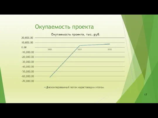 Окупаемость проекта