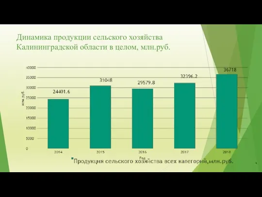 Динамика продукции сельского хозяйства Калининградской области в целом, млн.руб.