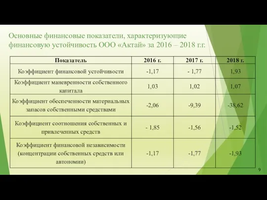 Основные финансовые показатели, характеризующие финансовую устойчивость ООО «Актай» за 2016 – 2018 г.г.