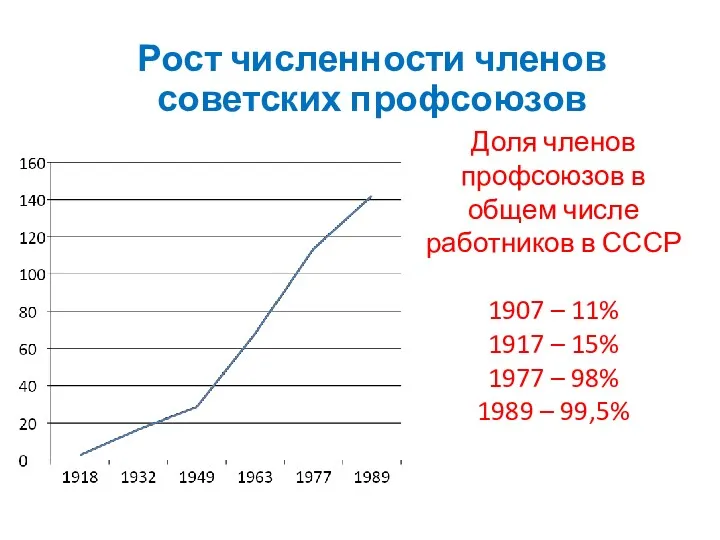 Доля членов профсоюзов в общем числе работников в СССР 1907