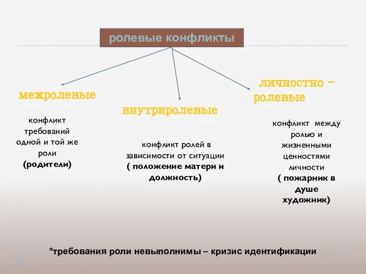 ролевые конфликты межролевые внутриролевые личностно -ролевые *требования роли невыполнимы –