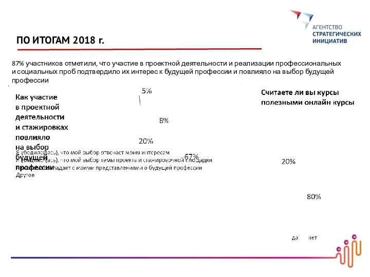 ПО ИТОГАМ 2018 г. 87% участников отметили, что участие в проектной деятельности и