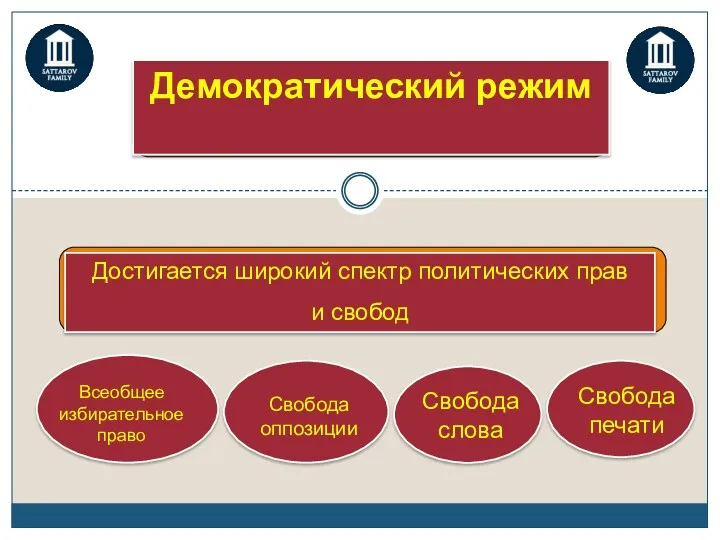 Демократический режим Достигается широкий спектр политических прав и свобод Всеобщее