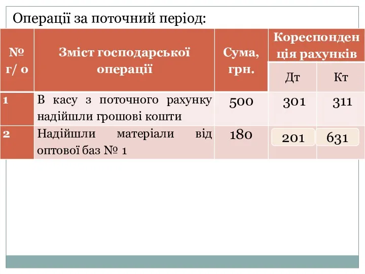 Операції за поточний період: 201 631