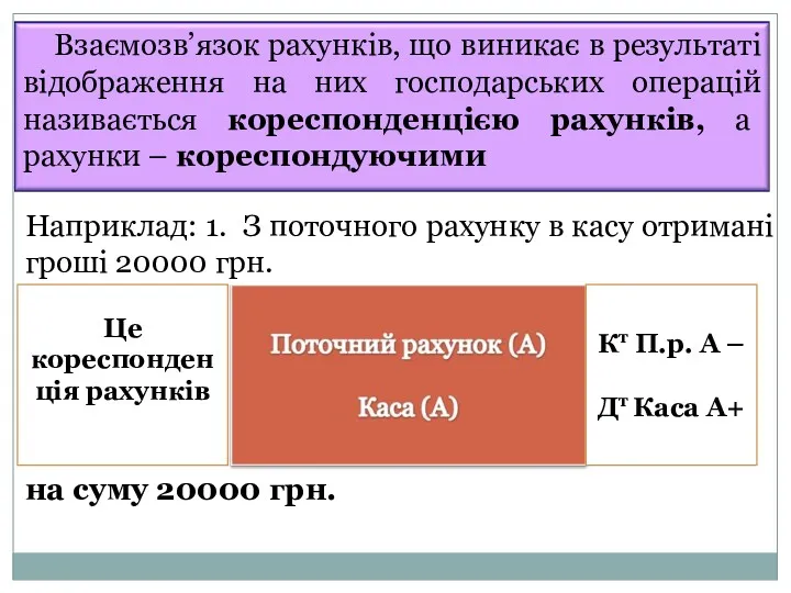 Наприклад: 1. З поточного рахунку в касу отримані гроші 20000 грн. на суму
