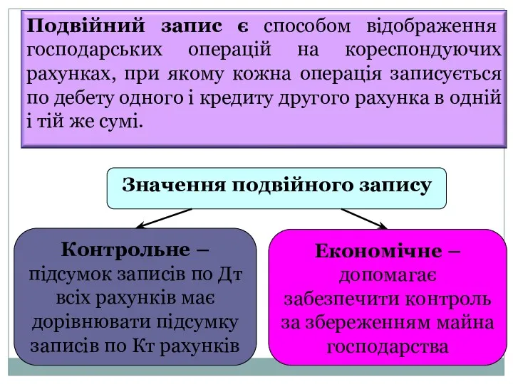 Значення подвійного запису Контрольне – підсумок записів по Дт всіх рахунків має дорівнювати