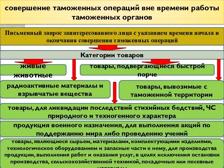 совершение таможенных операций вне времени работы таможенных органов Письменный запрос