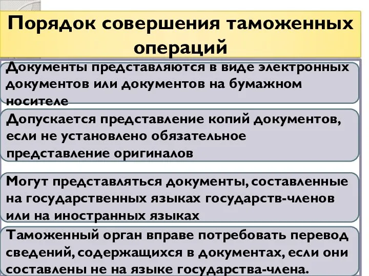 Порядок совершения таможенных операций Документы представляются в виде электронных документов