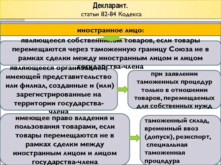 Декларант. статьи 82-84 Кодекса иностранное лицо: являющееся собственником товаров, если