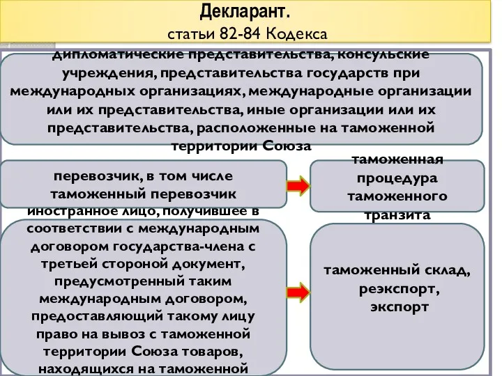 Декларант. статьи 82-84 Кодекса дипломатические представительства, консульские учреждения, представительства государств