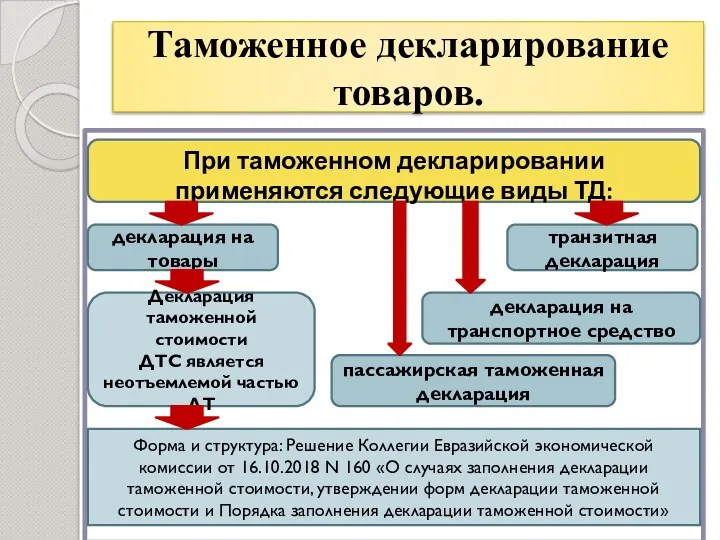 Таможенное декларирование товаров. При таможенном декларировании применяются следующие виды ТД: