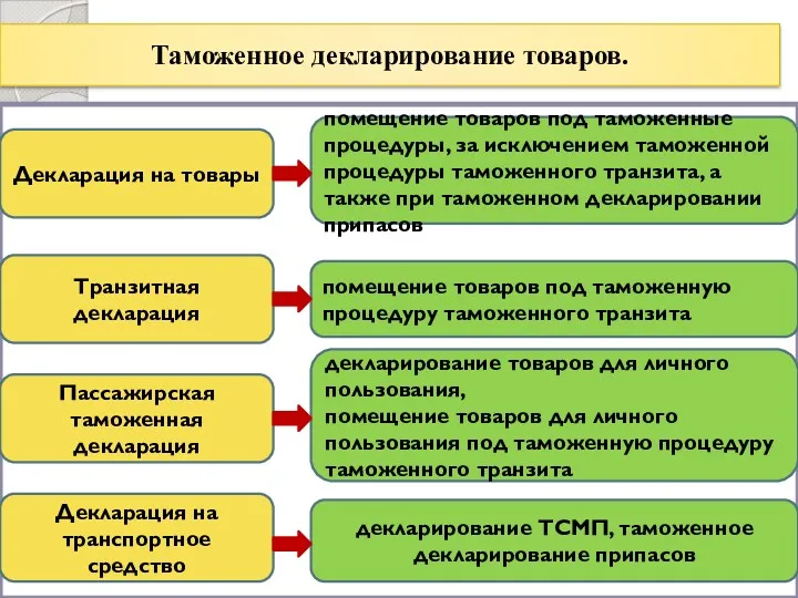 Таможенное декларирование товаров. Декларация на товары Транзитная декларация Пассажирская таможенная