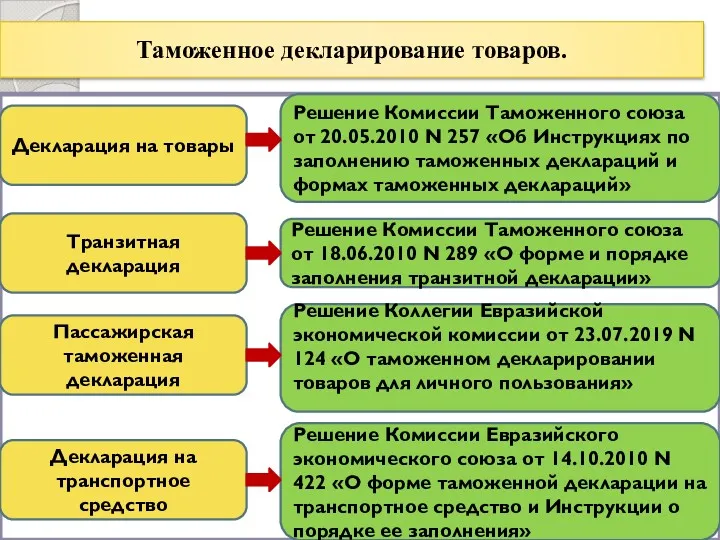 Таможенное декларирование товаров. Декларация на товары Транзитная декларация Пассажирская таможенная