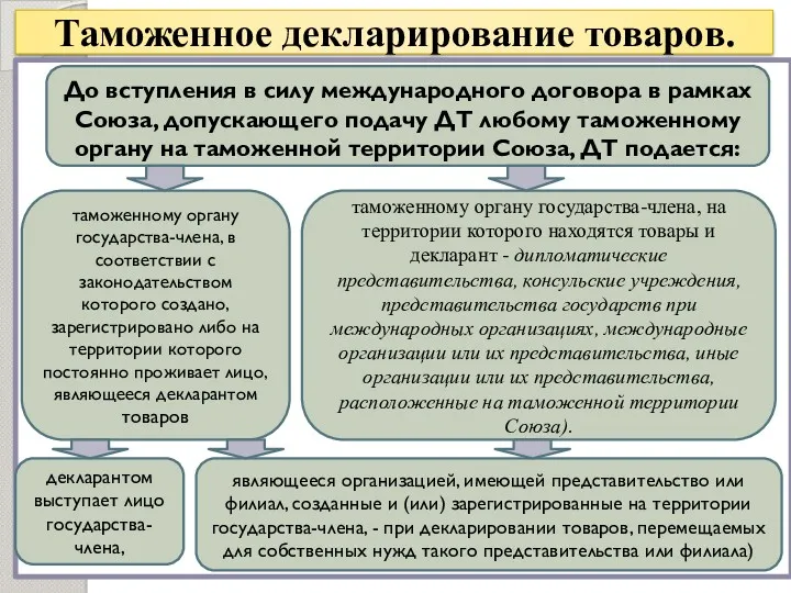 Таможенное декларирование товаров. До вступления в силу международного договора в